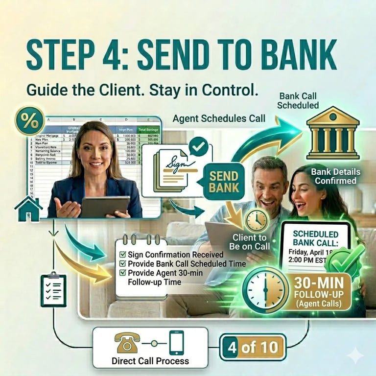 Step 4 process diagram showing how to send documents to bank with agent guiding client through scheduled bank call confirmation
